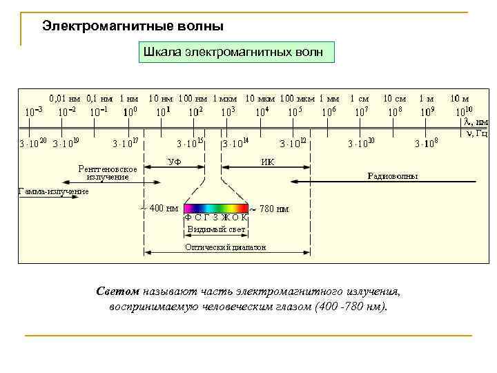 Электромагнитные волны Шкала электромагнитных волн Светом называют часть электромагнитного излучения, воспринимаемую человеческим глазом (400