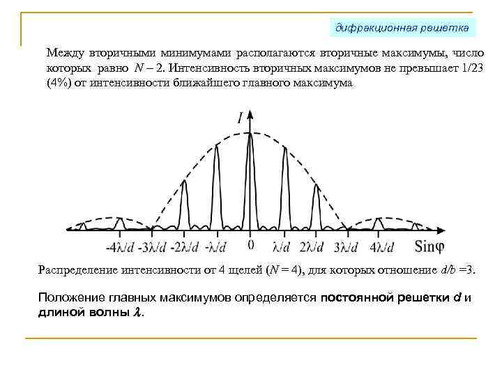 дифракционная решетка Между вторичными минимумами располагаются вторичные максимумы, число которых равно N 2. Интенсивность