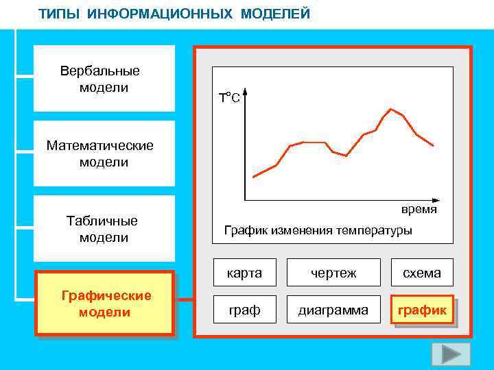 ТИПЫ ИНФОРМАЦИОННЫХ МОДЕЛЕЙ Вербальные модели To C Математические модели Табличные модели время График изменения