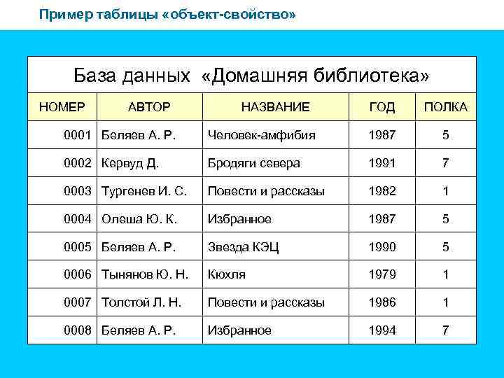 Пример таблицы «объект-свойство» База данных «Домашняя библиотека» НОМЕР АВТОР НАЗВАНИЕ ГОД ПОЛКА 0001 Беляев
