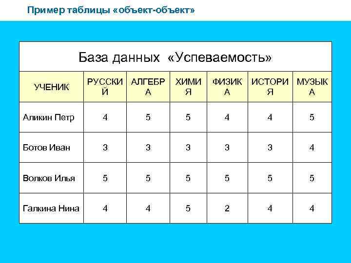 Пример таблицы «объект-объект» База данных «Успеваемость» УЧЕНИК РУССКИ АЛГЕБР Й А ХИМИ Я ФИЗИК
