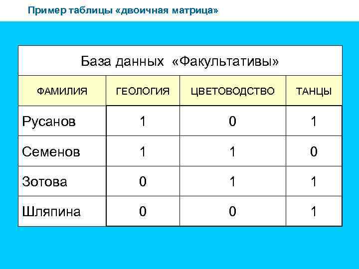 Пример таблицы «двоичная матрица» База данных «Факультативы» ФАМИЛИЯ ГЕОЛОГИЯ ЦВЕТОВОДСТВО ТАНЦЫ Русанов 1 0