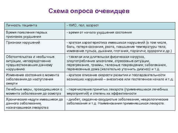 Схема опроса очевидцев Личность пациента - ФИО, пол, возраст Время появления первых признаков ухудшения