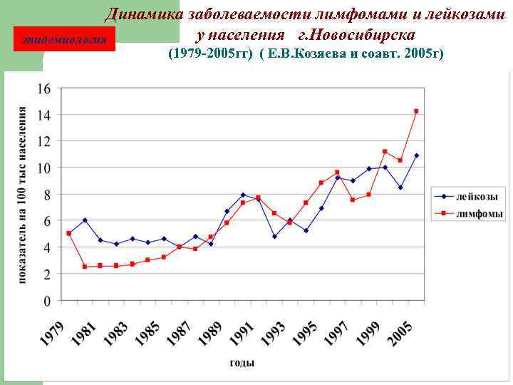 Динамика заболеваемости лимфомами и лейкозами у населения г. Новосибирска эпидемиология (1979 -2005 гг) (