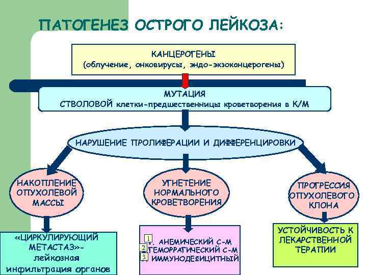 ПАТОГЕНЕЗ ОСТРОГО ЛЕЙКОЗА: КАНЦЕРОГЕНЫ (облучение, онковирусы, эндо-экзоканцерогены) МУТАЦИЯ СТВОЛОВОЙ клетки-предшественницы кроветворения в К/М НАРУШЕНИЕ