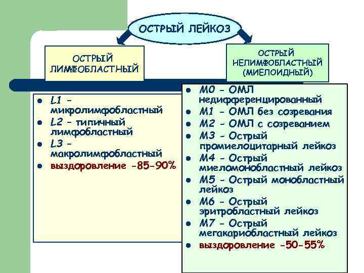 Острые лимфобластные лейкозы этиология патогенез клиническая картина