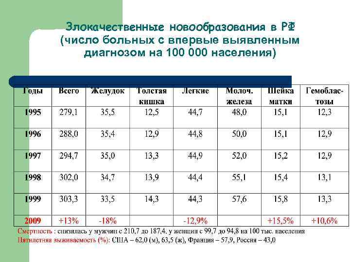 Всей россии в том числе. Размеры злокачественной опухоли. Таблица опухоли размер. Рост злокачественных новообразований. Сколько в России впервые выявленных злокачественных новообразований.