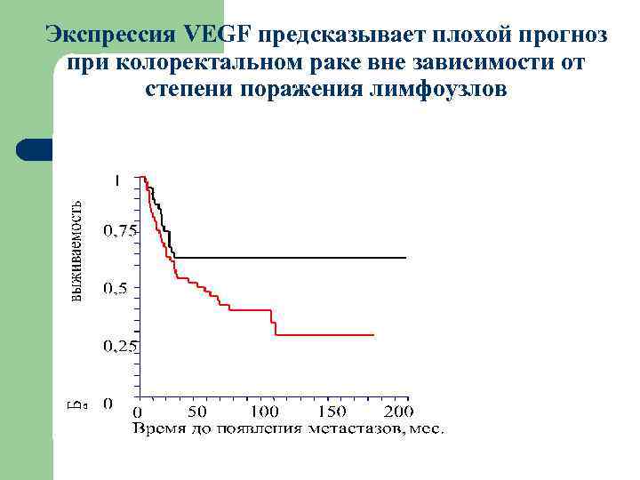 Экспрессия VEGF предсказывает плохой прогноз при колоректальном раке вне зависимости от степени поражения лимфоузлов