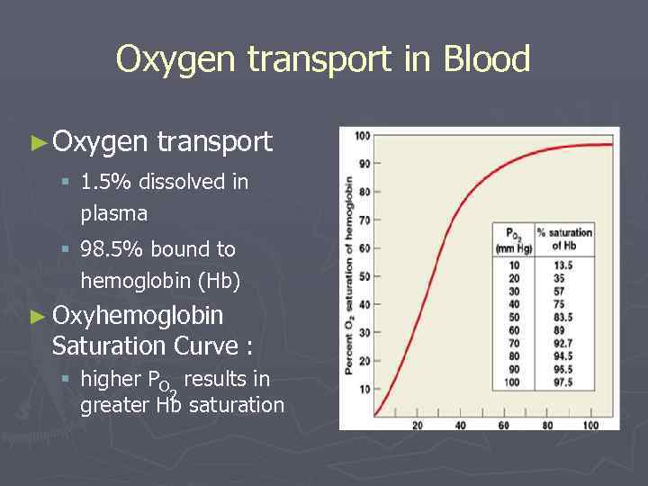 Oxygen transport in Blood ► Oxygen transport § 1. 5% dissolved in plasma §