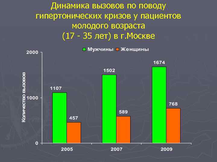 Динамика вызовов по поводу гипертонических кризов у пациентов молодого возраста (17 - 35 лет)