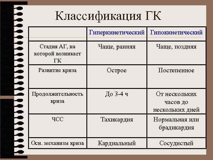 Классификация ГК Гиперкинетический Гипокинетический Стадия АГ, на которой возникает ГК Чаще, ранняя Чаще, поздняя