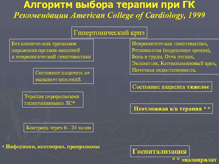 Алгоритм выбора терапии при ГК Рекомендации American College of Cardiology, 1999 Гипертонический криз Без