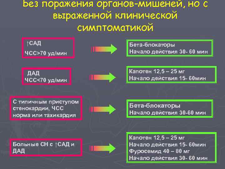 Без поражения органов-мишеней, но с выраженной клинической симптоматикой ↑САД ЧСС>70 уд/мин Бета-блокаторы Начало действия