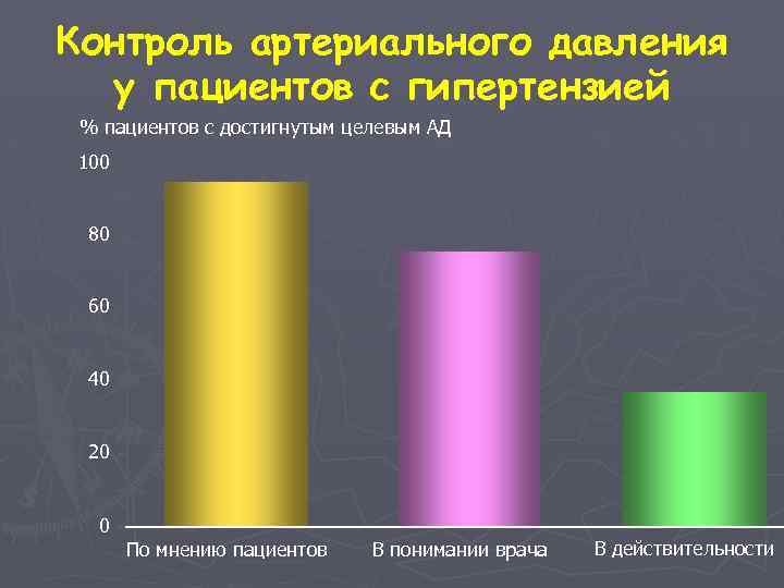Контроль артериального давления у пациентов с гипертензией % пациентов с достигнутым целевым АД 100