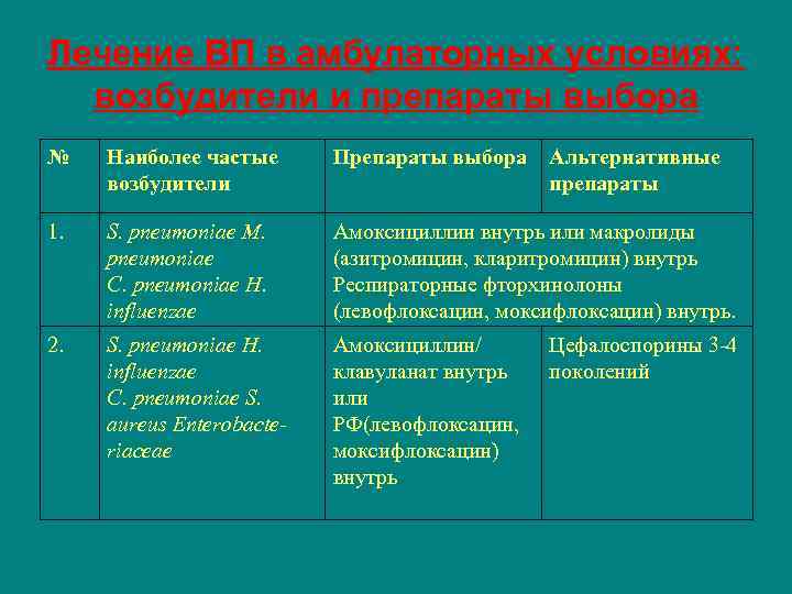 Лечение ВП в амбулаторных условиях: возбудители и препараты выбора № Наиболее частые возбудители Препараты