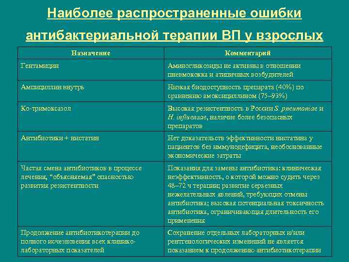 Наиболее распространенные ошибки антибактериальной терапии ВП у взрослых Назначение Комментарий Гентамицин Аминогликозиды не активны