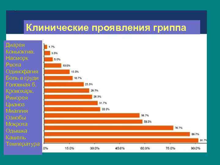 Клинические проявления гриппа Диарея Коньюктив. Насморк Рвота Одинофагия Боль в груди Головная б. Кровохарк.