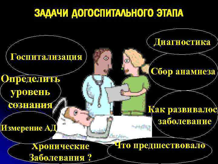ЗАДАЧИ ДОГОСПИТАЛЬНОГО ЭТАПА Диагностика Госпитализация Определить уровень сознания Измерение АД Хронические Заболевания ? Сбор