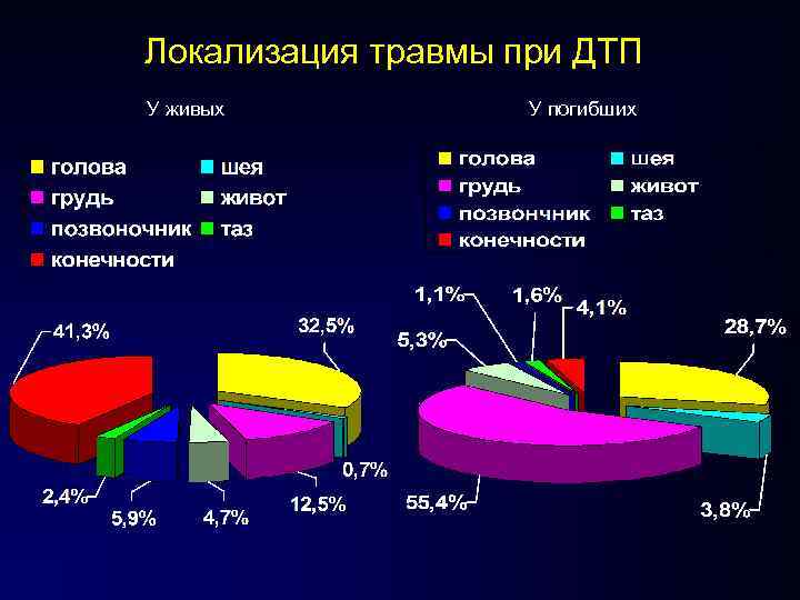 Локализация травмы при ДТП У живых У погибших Локализация травмы при ДТП У живых У погибших