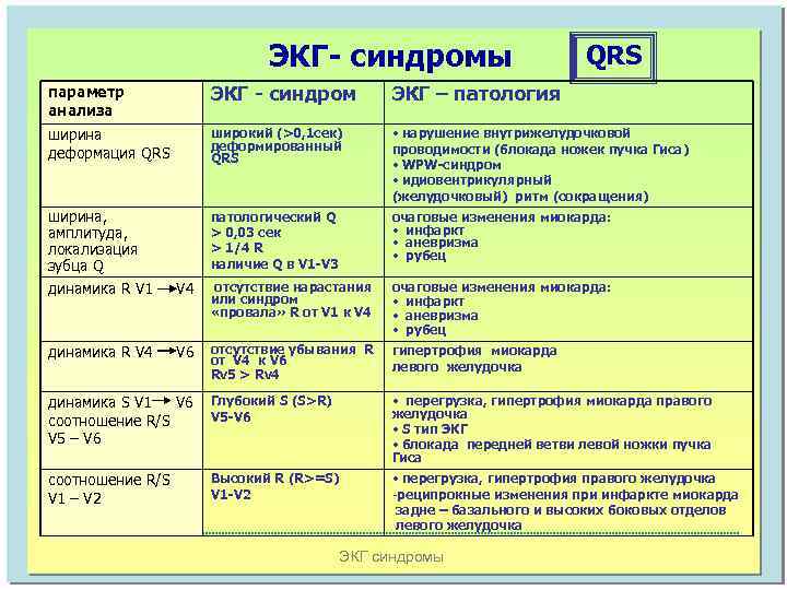 ЭКГ- синдромы QRS параметр анализа ЭКГ - синдром ЭКГ – патология ширина деформация QRS