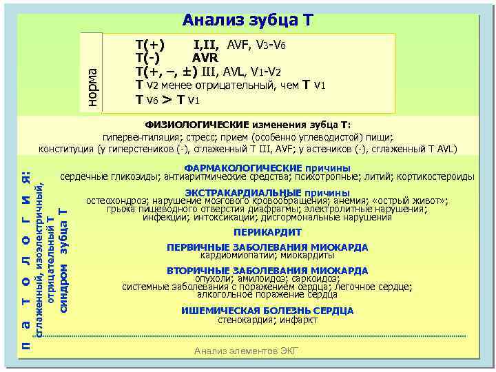 норма Анализ зубца Т Т(+) I, II, AVF, V 3 -V 6 Т(-) AVR