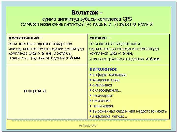Вольтаж – сумма амплитуд зубцов комплекса QRS (алгебраическая сумма амплитуды (+) зубца R и