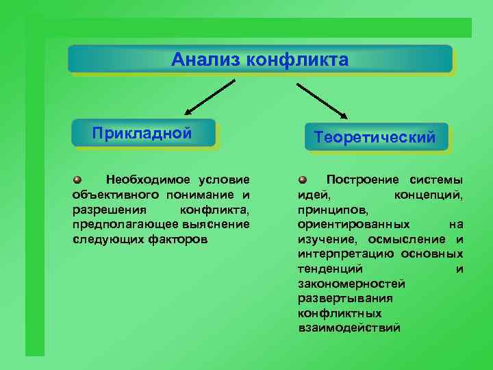 Анализ конфликта Прикладной Необходимое условие объективного понимание и разрешения конфликта, предполагающее выяснение следующих факторов