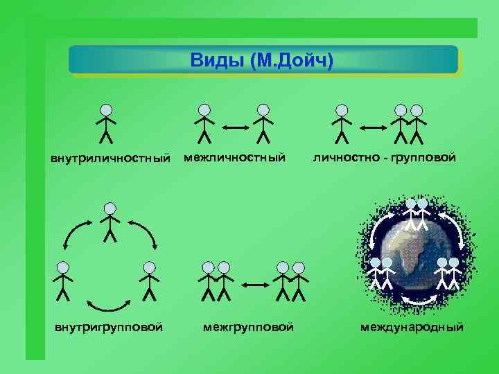 Виды (М. Дойч) внутриличностный внутригрупповой межличностный межгрупповой личностно - групповой международный 