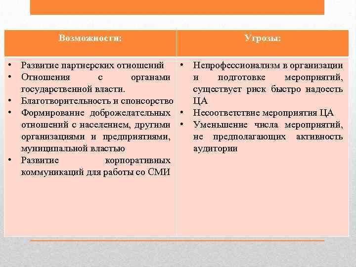  Возможности: Угрозы: • Развитие партнерских отношений • Непрофессионализм в организации • Отношения с