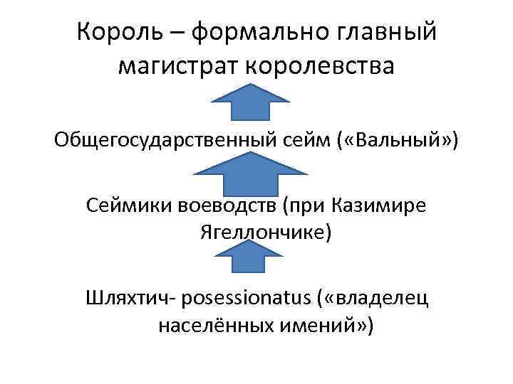 Король – формально главный магистрат королевства Общегосударственный сейм ( «Вальный» ) Сеймики воеводств (при