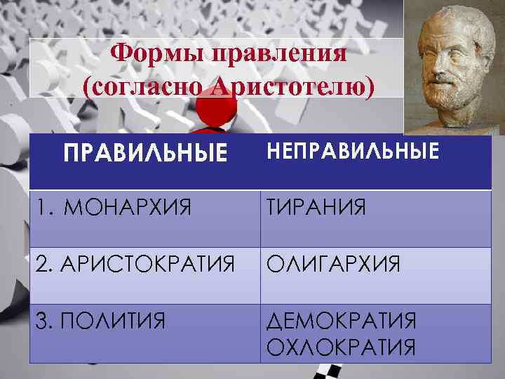 Формы правления (согласно Аристотелю) ПРАВИЛЬНЫЕ НЕПРАВИЛЬНЫЕ 1. МОНАРХИЯ ТИРАНИЯ 2. АРИСТОКРАТИЯ ОЛИГАРХИЯ 3. ПОЛИТИЯ