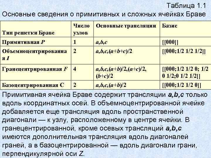 Таблица 1. 1 Основные сведения о примитивных и сложных ячейках Браве Основные трансляции Базис