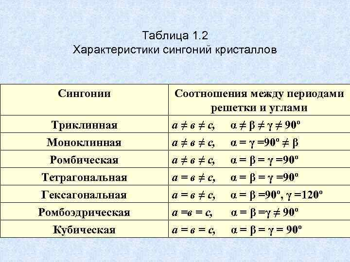 Таблица 1. 2 Характеристики сингоний кристаллов Сингонии Соотношения между периодами решетки и углами Триклинная