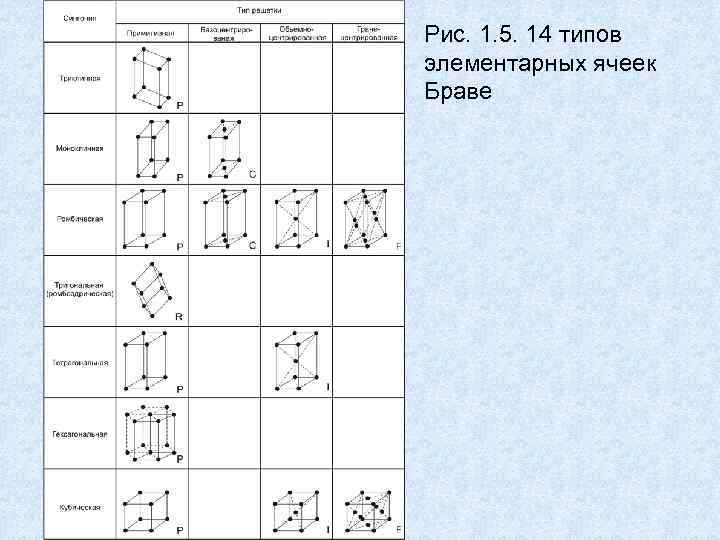 Рис. 1. 5. 14 типов элементарных ячеек Браве 