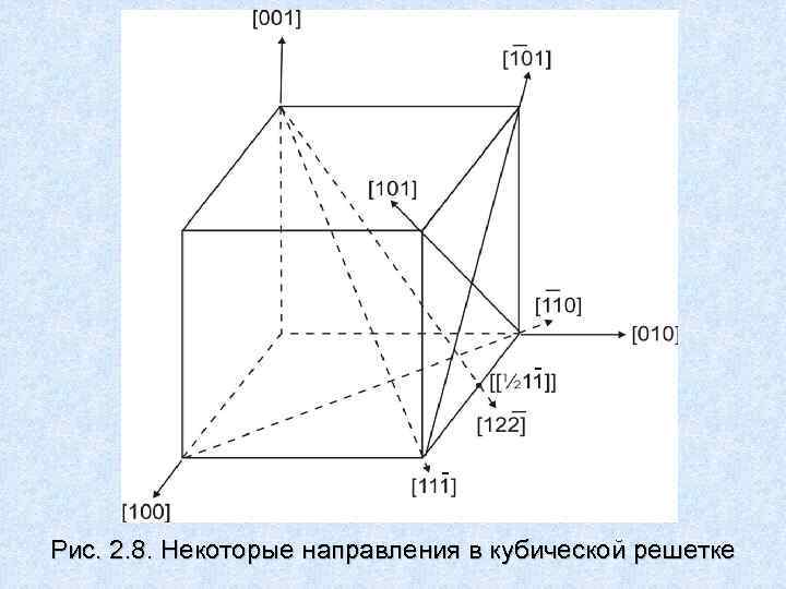 Рис. 2. 8. Некоторые направления в кубической решетке 