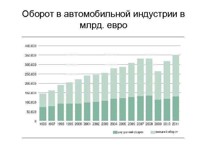 Оборот в автомобильной индустрии в млрд. евро 