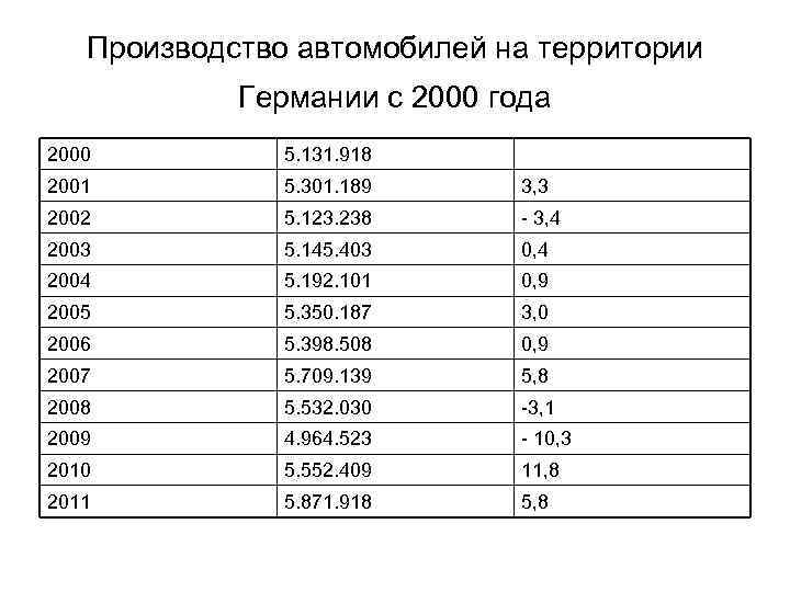 Производство автомобилей на территории Германии с 2000 года 2000 5. 131. 918 2001 5.