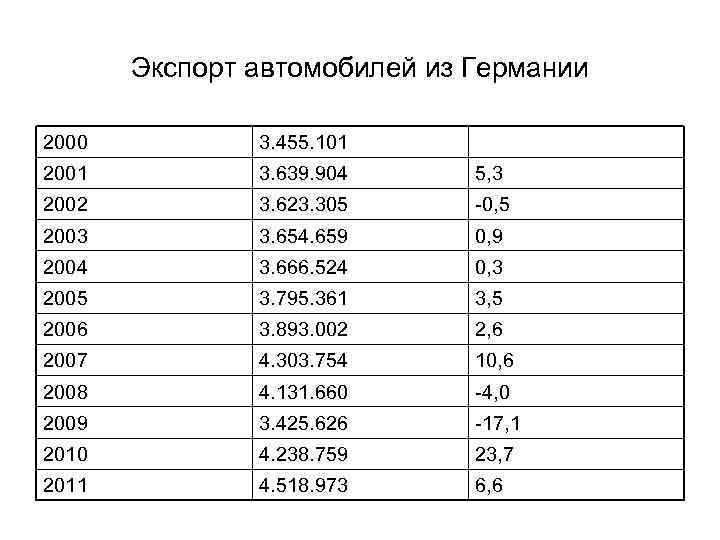 Экспорт автомобилей из Германии 2000 3. 455. 101 2001 3. 639. 904 5, 3