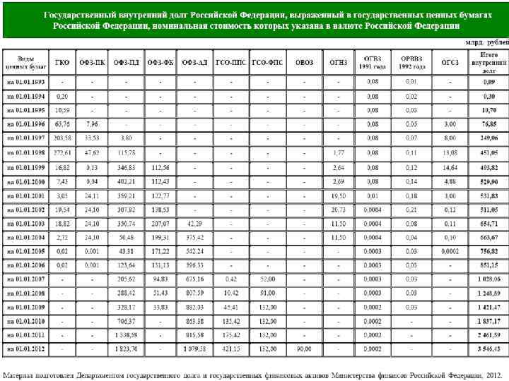 ГОСУДАРСТВЕННЫЙ ВНУТРЕННИЙ ДОЛГ РОССИИ (МЛРД. РУБЛЕЙ), ВЫРАЖЕННЫЙ В ГОСУДАРСТВЕННЫХ ЦЕННЫХ БУМАГАХ • 