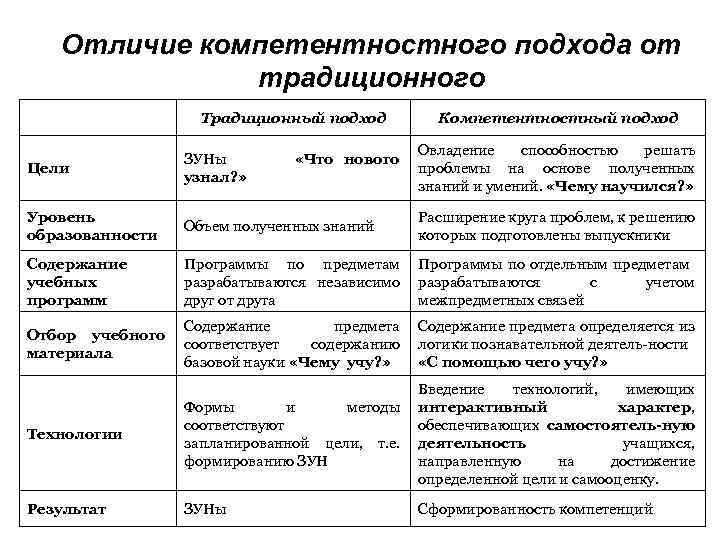 Отличие компетентностного подхода от традиционного Традиционный подход Компетентностный подход Цели ЗУНы «Что нового узнал?
