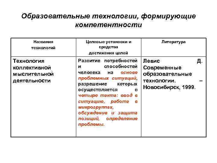 Образовательные технологии, формирующие компетентности Названия технологий Технология коллективной мыслительной деятельности Целевые установки и средства