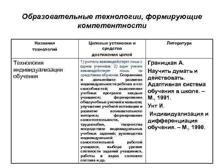 Образовательные технологии, формирующие компетентности Названия технологий Технология индивидуализации обучения Целевые установки и средства достижения