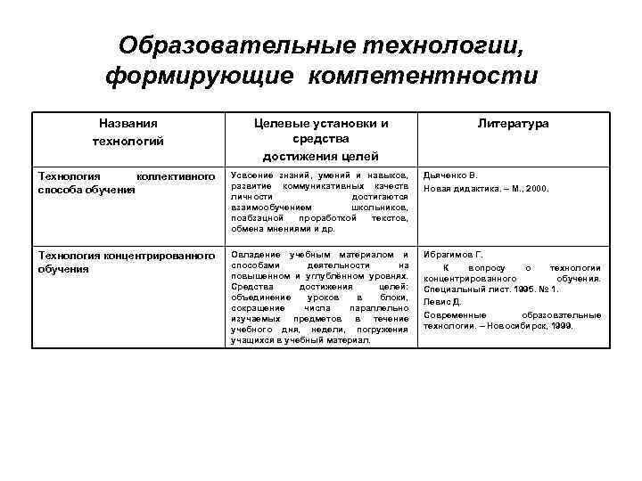Образовательные технологии, формирующие компетентности Названия технологий Целевые установки и средства достижения целей Литература Технология
