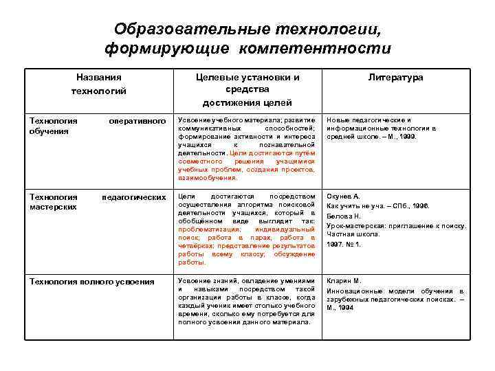 Образовательные технологии, формирующие компетентности Названия технологий Целевые установки и средства достижения целей Литература Технология
