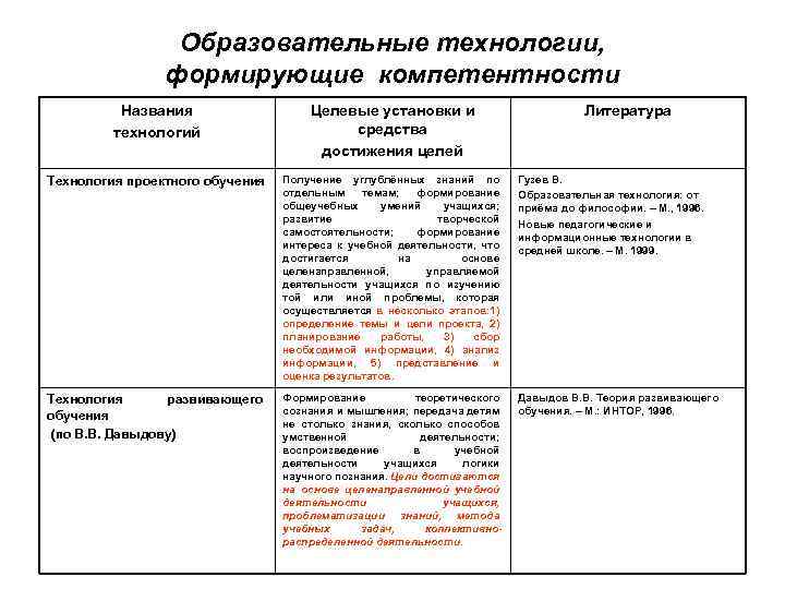 Образовательные технологии, формирующие компетентности Названия технологий Целевые установки и средства достижения целей Литература Технология