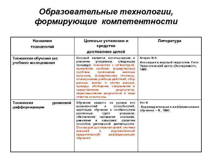 Образовательные технологии, формирующие компетентности Названия технологий Целевые установки и средства достижения целей Литература Технология