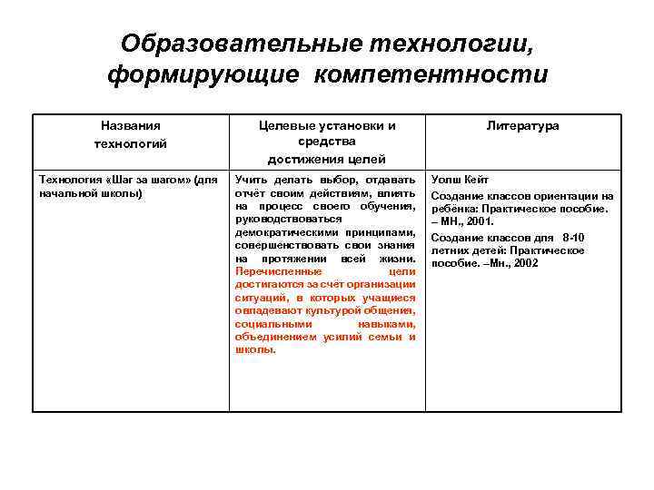 Образовательные технологии, формирующие компетентности Названия технологий Целевые установки и средства достижения целей Литература Технология