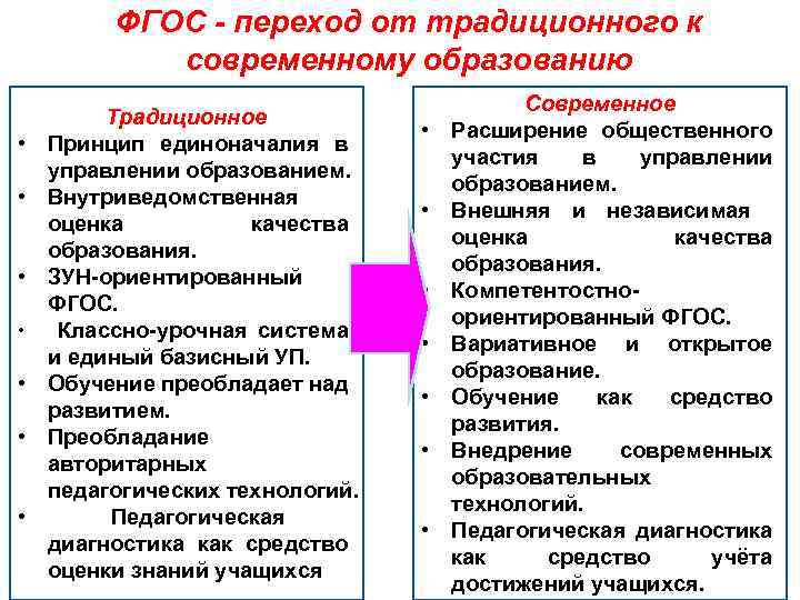 ФГОС - переход от традиционного к современному образованию • • Традиционное Принцип единоначалия в