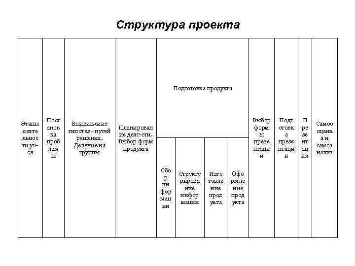 Структура проекта Подготовка продукта Этапы деяте льнос ти учся Пост анов ка проб лем