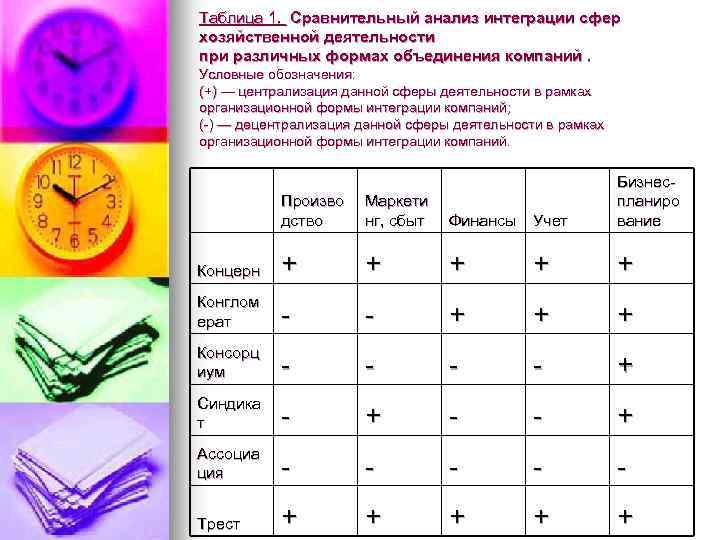 Таблица 1. Сравнительный анализ интеграции сфер хозяйственной деятельности при различных формах объединения компаний. Условные
